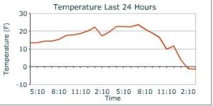 Solstice temp at Birch