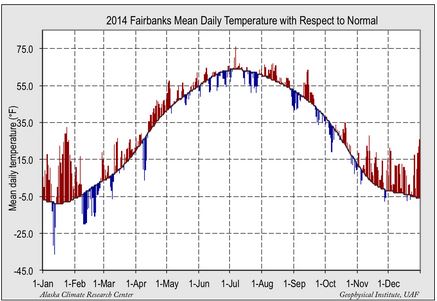 Deviation of  temp means from normal