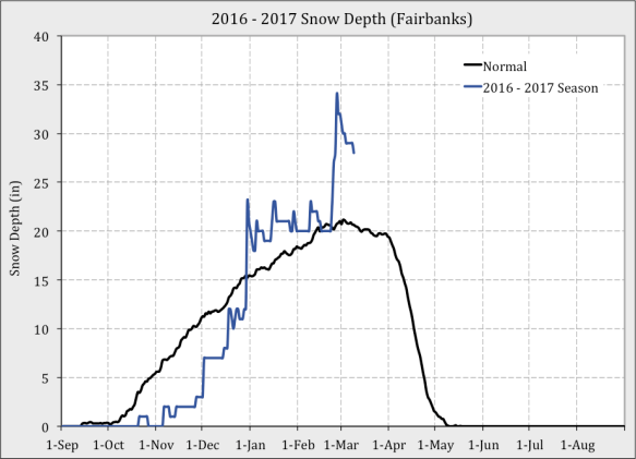 Fairbanks_SnowDepth