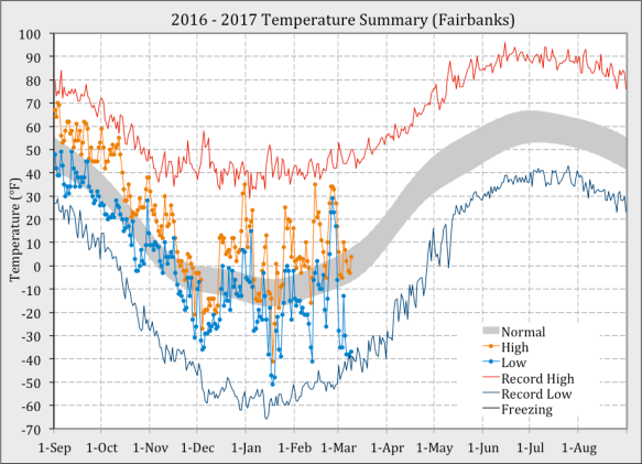 Fairbanks_Temperature